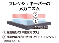 フレッシュキーパーのメカニズム